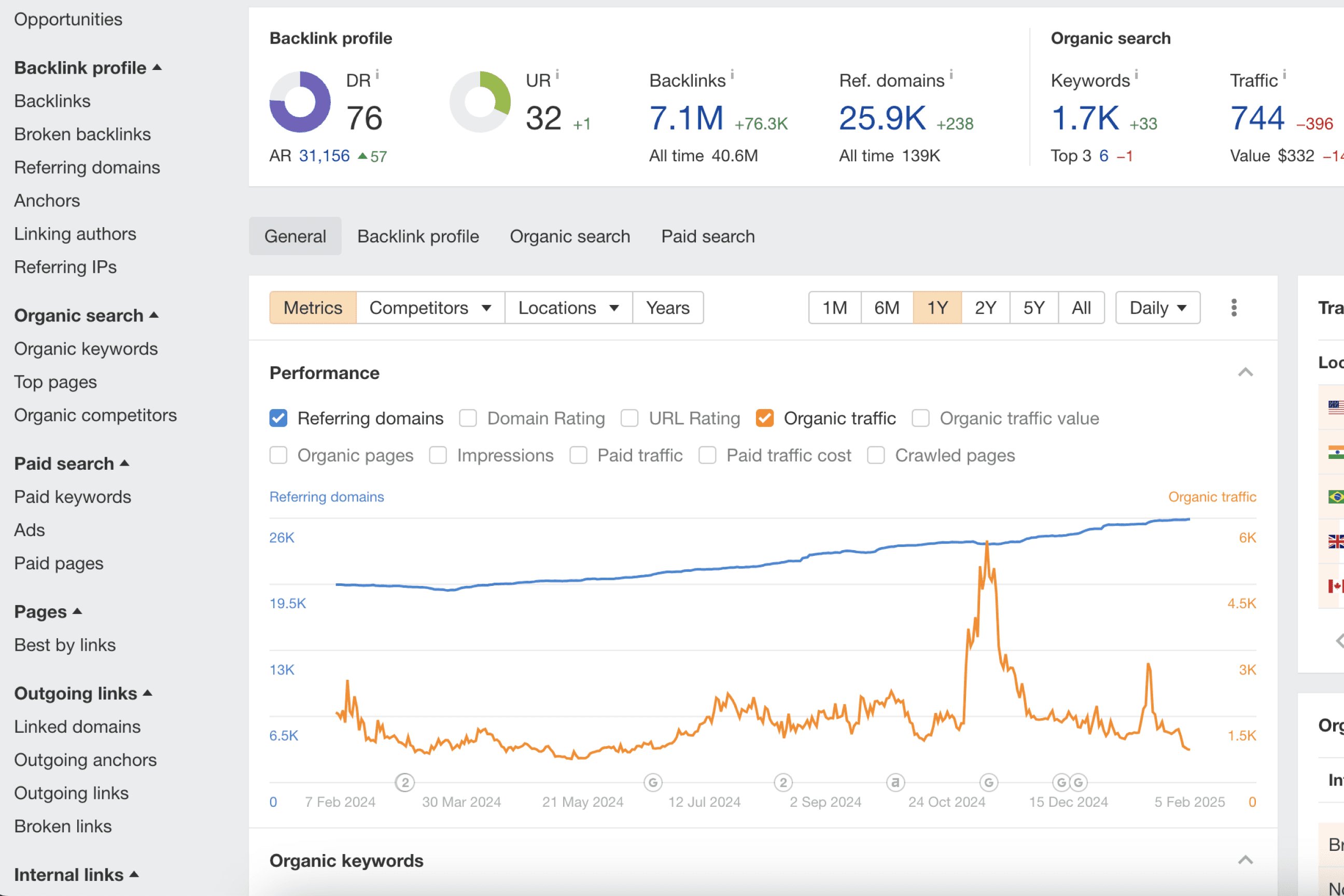 ahrefs-rd-traffic-graph