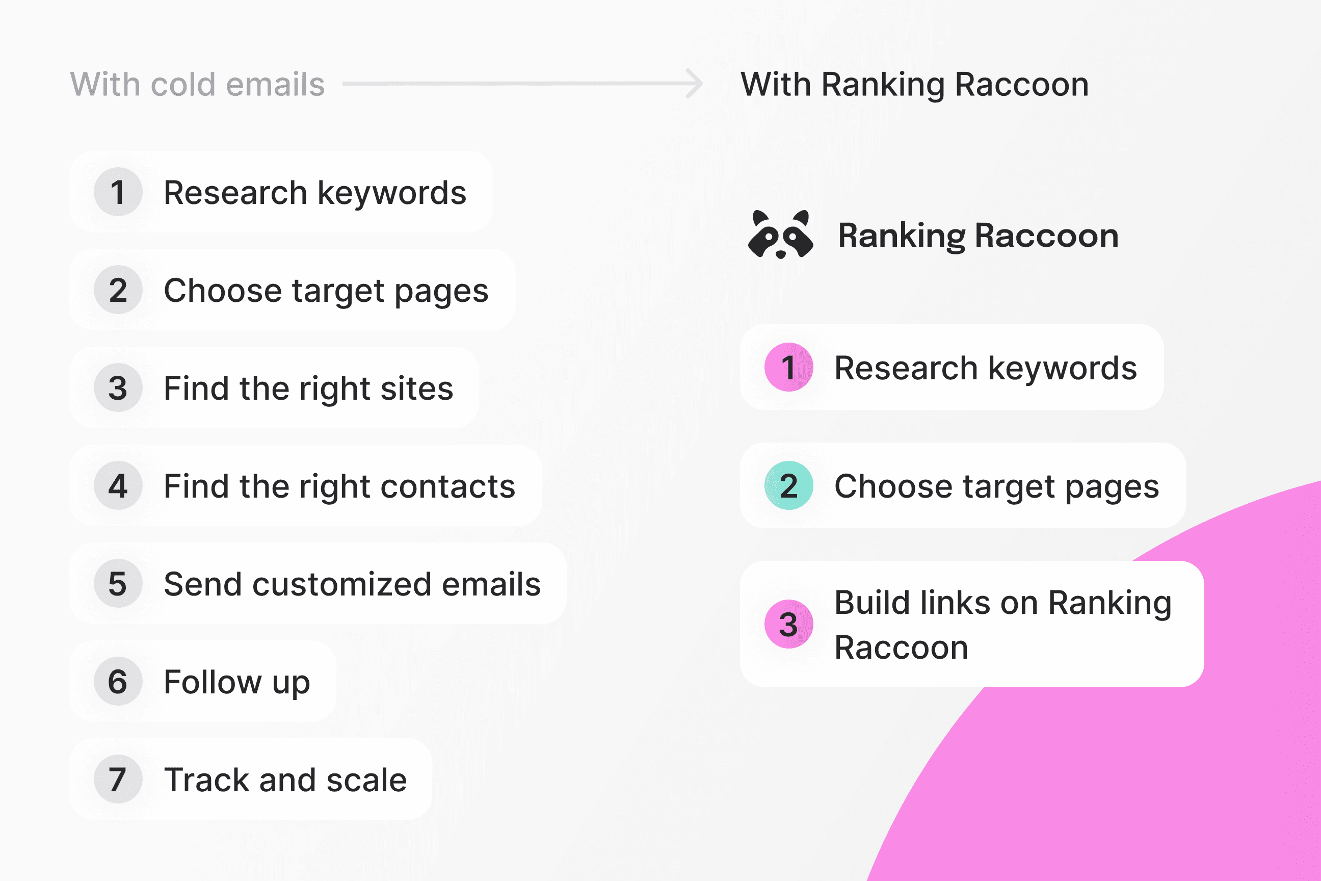 comparison-cold-emails-vs-ranking-raccoon