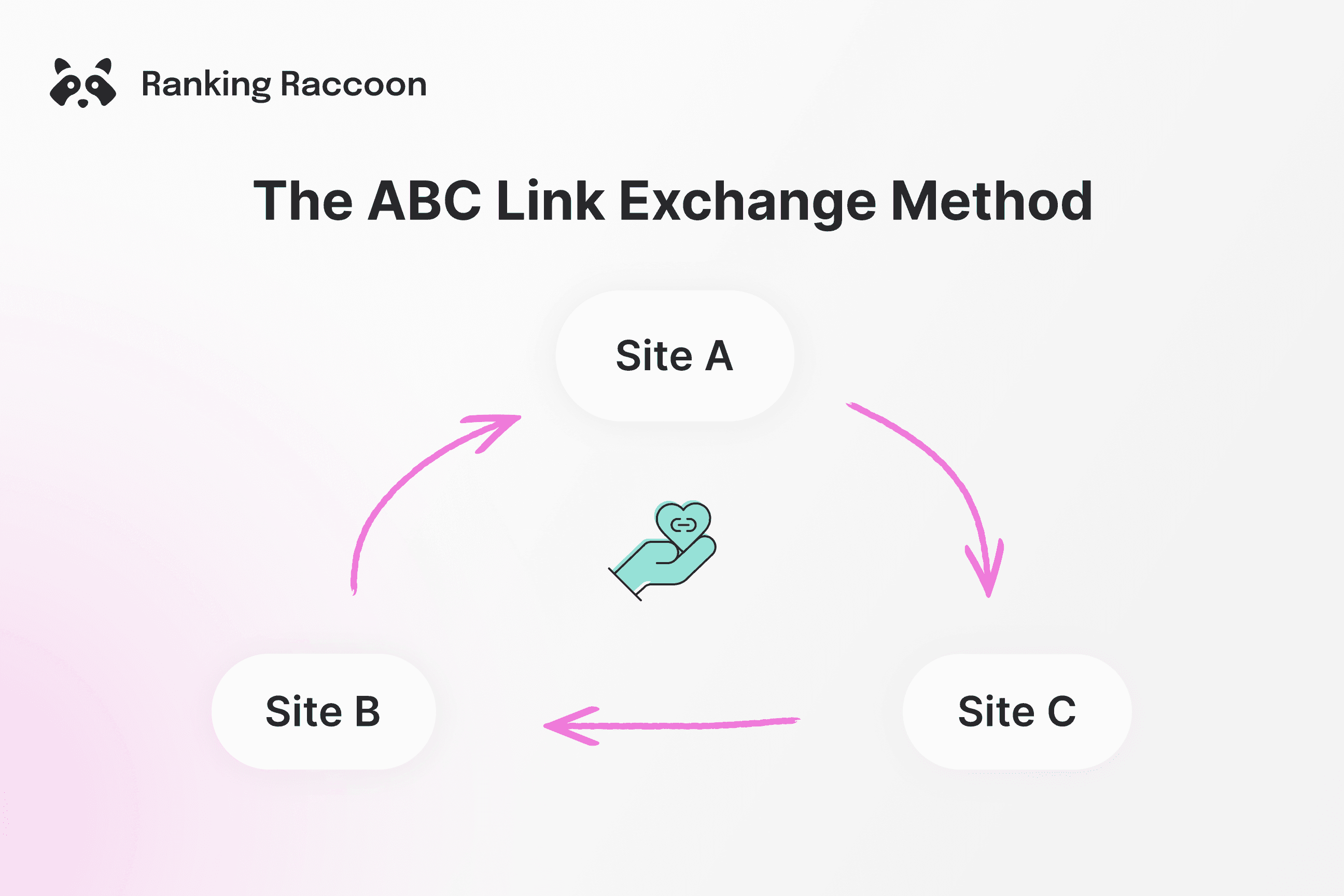 The ABC link exchange method