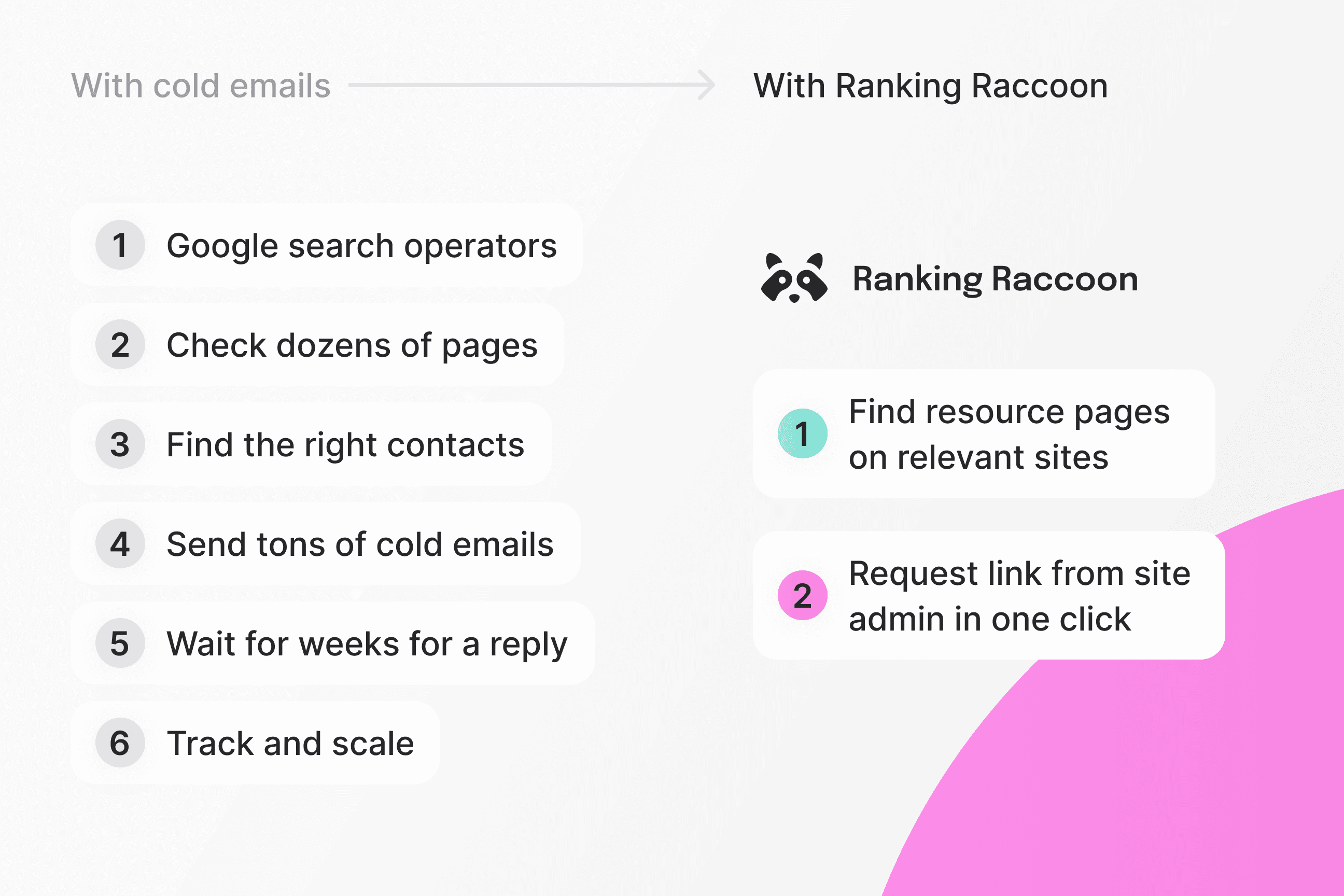Ranking Raccoon link building platform
